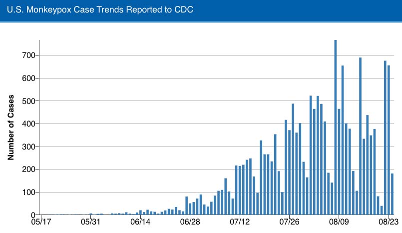 A graph showing the U.S. Monkeypox Trends Reported to C.D.C.