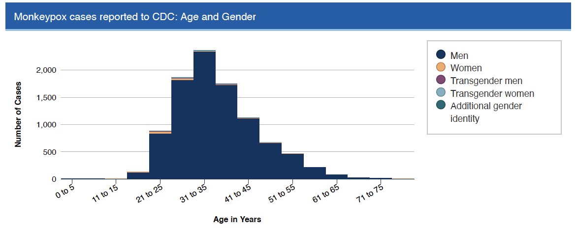 Monkeypox cases reported to the CDC: Age and Gender