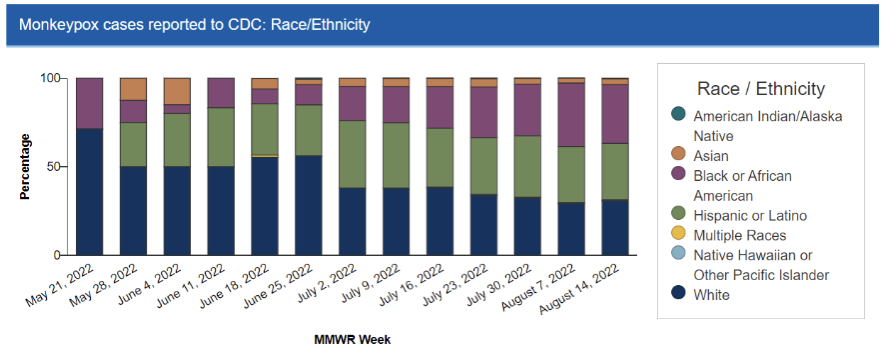 Monkeypox cases reported to the C.D.C.: Race/Ethnicity