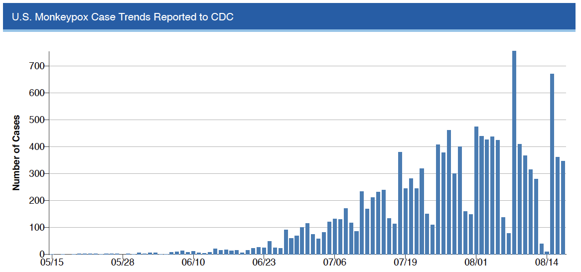 U.S. Monkeypox Trends reported to the C.D.C.